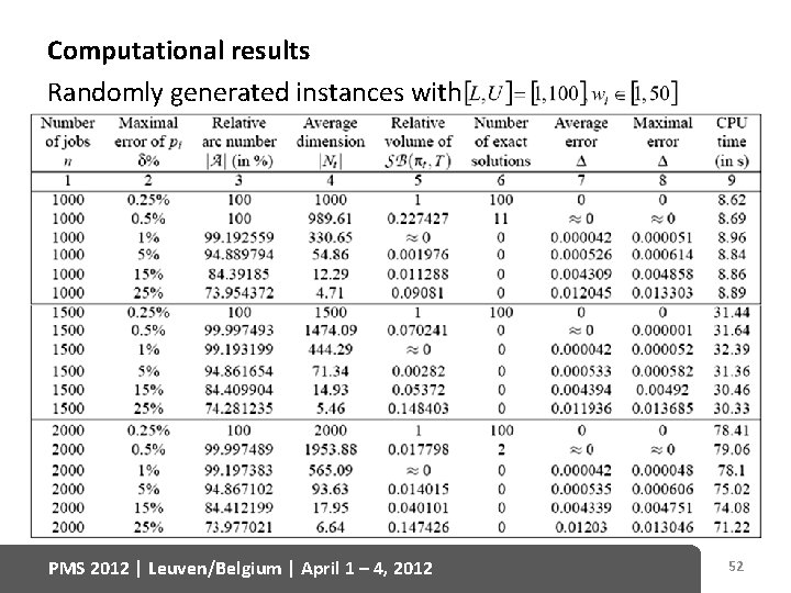 Computational results Randomly generated instances with PMS 2012 | Leuven/Belgium | April 1 –