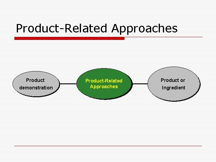 Product-Related Approaches Product demonstration Product-Related Approaches Product or Ingredient 