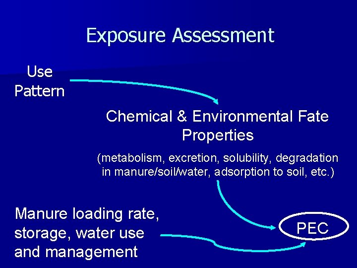 Exposure Assessment Use Pattern Chemical & Environmental Fate Properties (metabolism, excretion, solubility, degradation in
