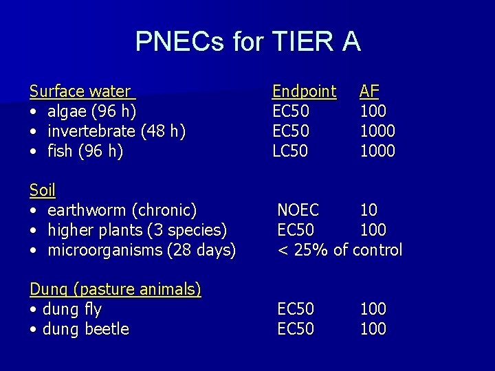 PNECs for TIER A Surface water • algae (96 h) • invertebrate (48 h)