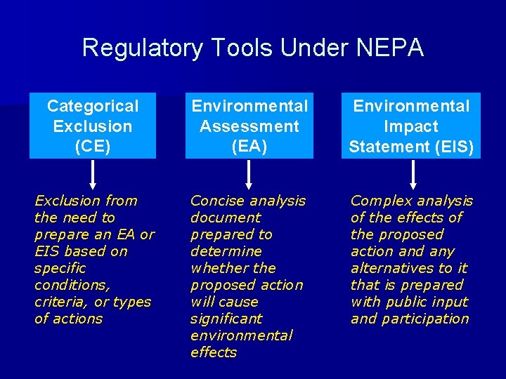 Regulatory Tools Under NEPA Categorical Exclusion (CE) Environmental Assessment (EA) Environmental Impact Statement (EIS)