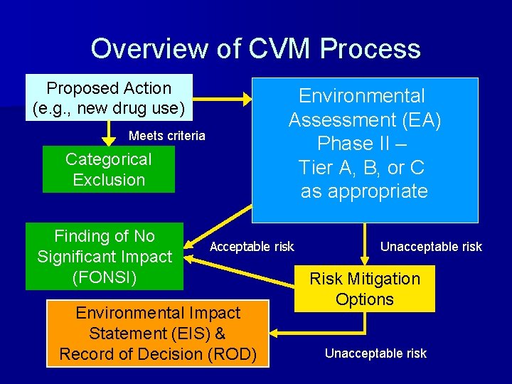 Overview of CVM Process Proposed Action (e. g. , new drug use) Environmental Assessment