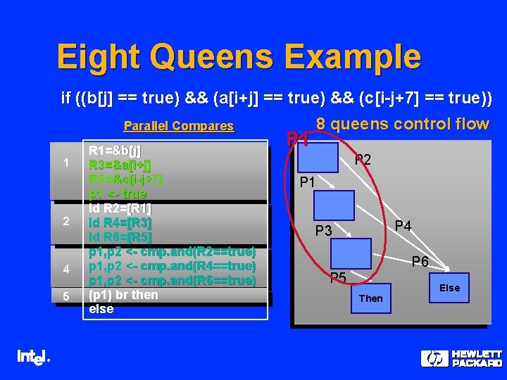 Eight Queens Example if ((b[j] == true) && (a[i+j] == true) && (c[i-j+7] ==