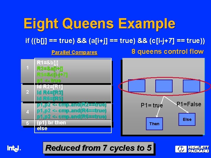 Eight Queens Example if ((b[j] == true) && (a[i+j] == true) && (c[i-j+7] ==