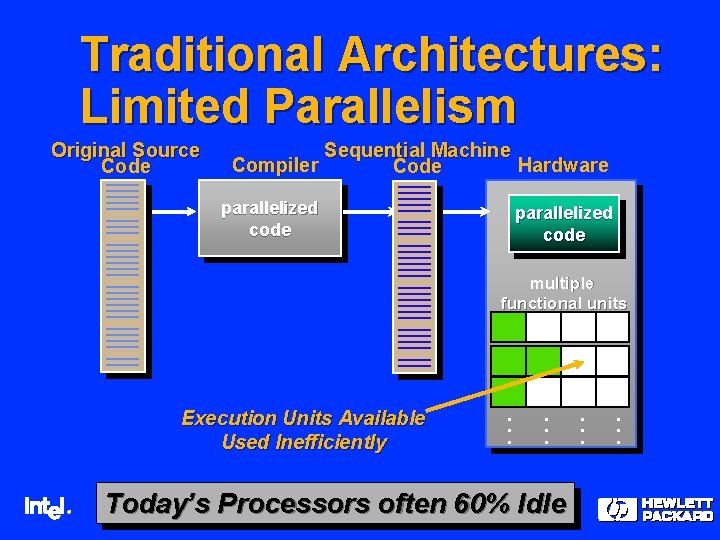 Traditional Architectures: Limited Parallelism Original Source Code Compiler Sequential Machine Hardware Code parallelized code