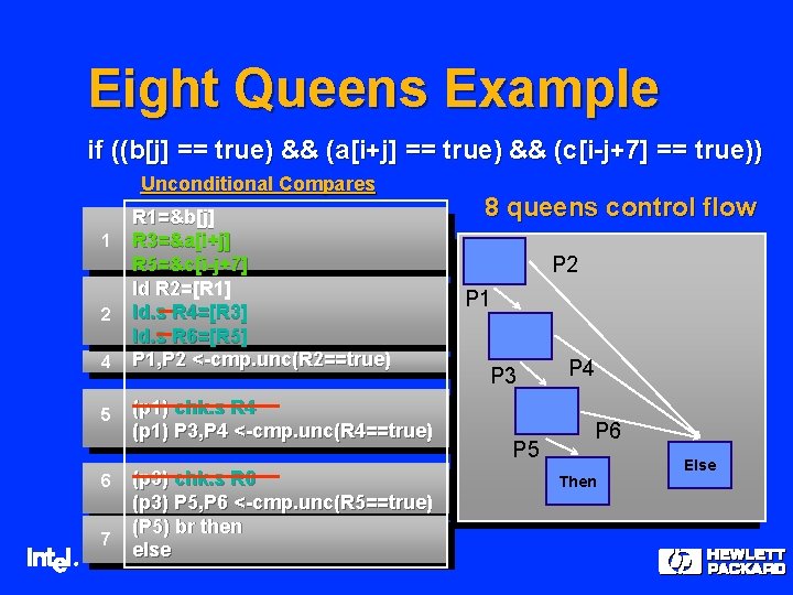 Eight Queens Example if ((b[j] == true) && (a[i+j] == true) && (c[i-j+7] ==