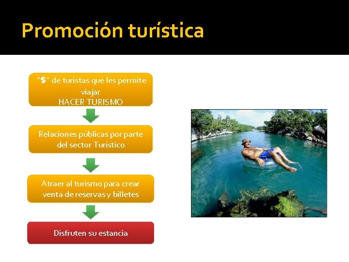 Promoción turística “$” de turistas que les permite viajar HACER TURISMO Relaciones públicas por