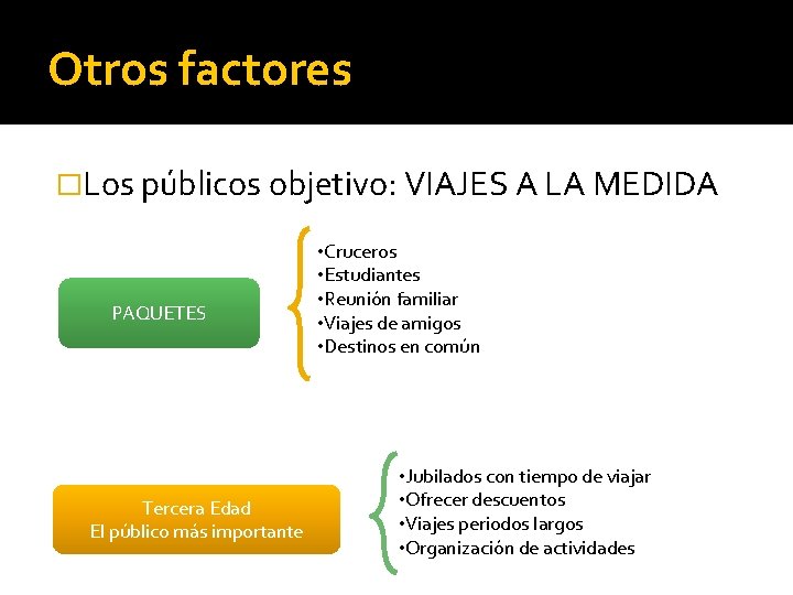 Otros factores �Los públicos objetivo: VIAJES A LA MEDIDA PAQUETES Tercera Edad El público