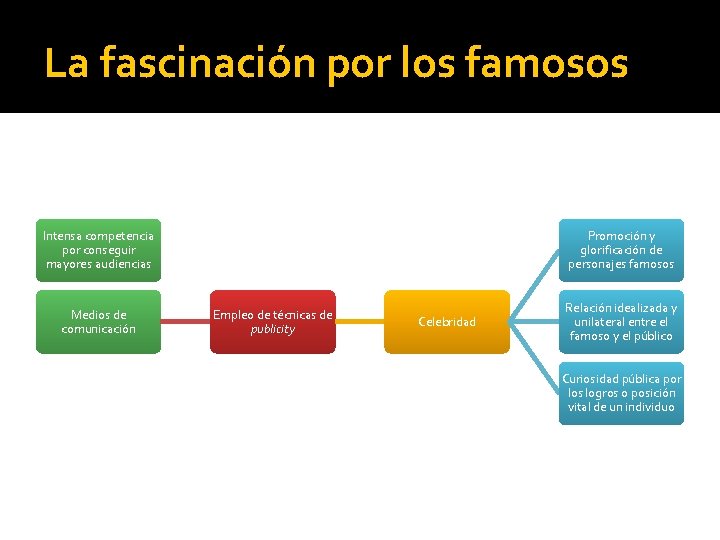 La fascinación por los famosos Intensa competencia por conseguir mayores audiencias Medios de comunicación