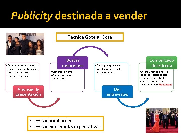 Publicity destinada a vender Técnica Gota • Comunicados de prensa • Selección de protagonistas