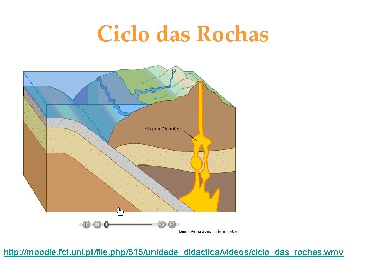 Ciclo das Rochas http: //moodle. fct. unl. pt/file. php/515/unidade_didactica/videos/ciclo_das_rochas. wmv 