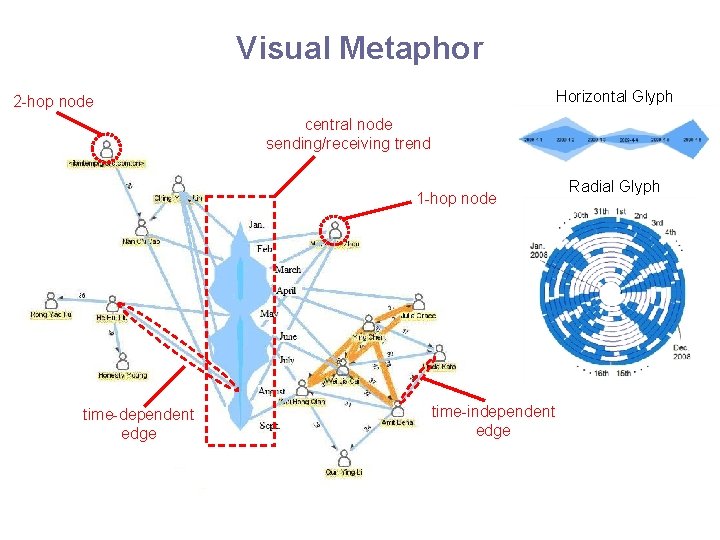 Visual Metaphor Horizontal Glyph 2 -hop node central node sending/receiving trend 1 -hop node