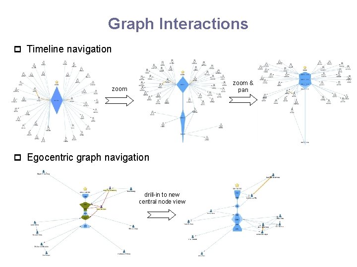 Graph Interactions p Timeline navigation zoom & pan zoom p Egocentric graph navigation drill-in