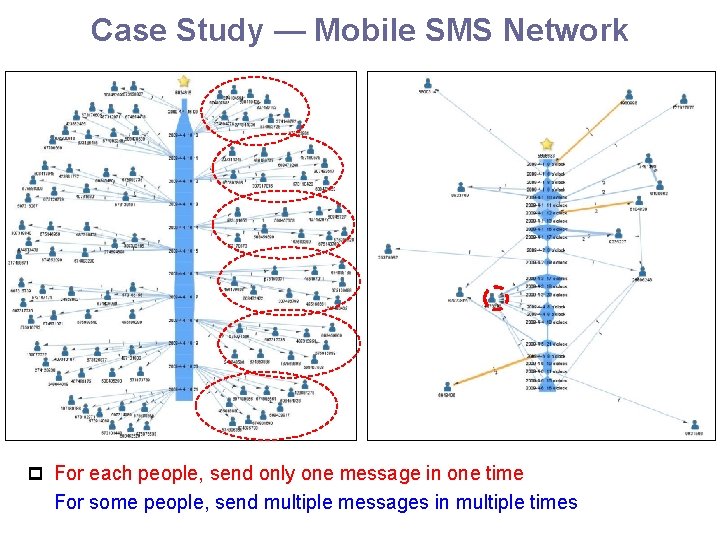 Case Study — Mobile SMS Network p For each people, send only one message