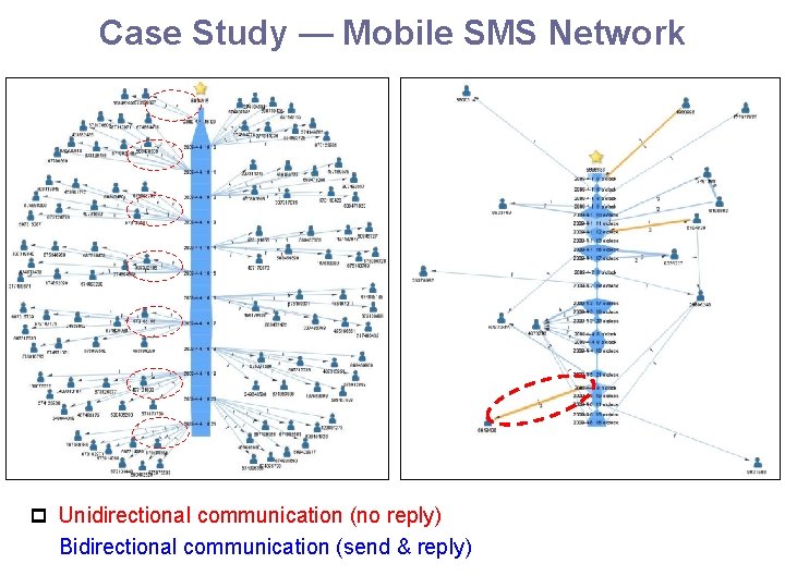 Case Study — Mobile SMS Network p Unidirectional communication (no reply) Bidirectional communication (send