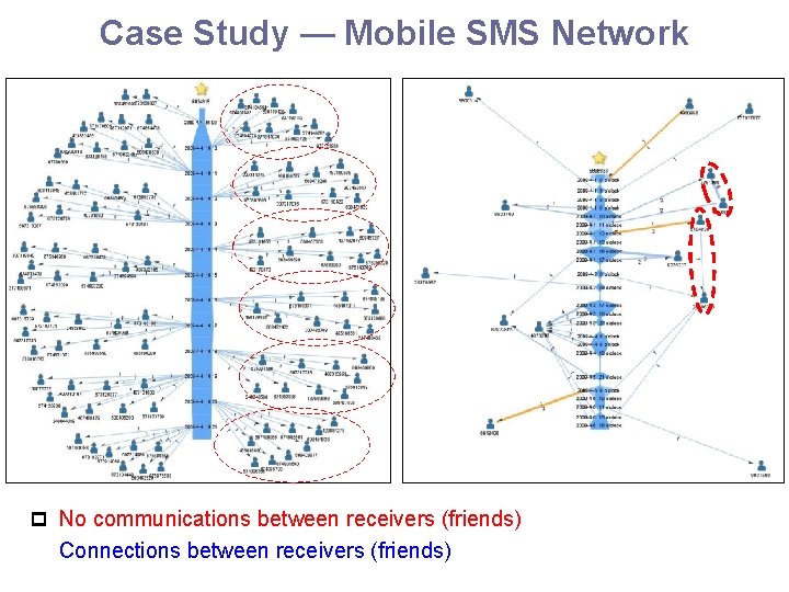 Case Study — Mobile SMS Network p No communications between receivers (friends) Connections between