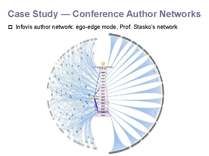 Case Study — Conference Author Networks p Infovis author network: ego-edge mode, Prof. Stasko’s