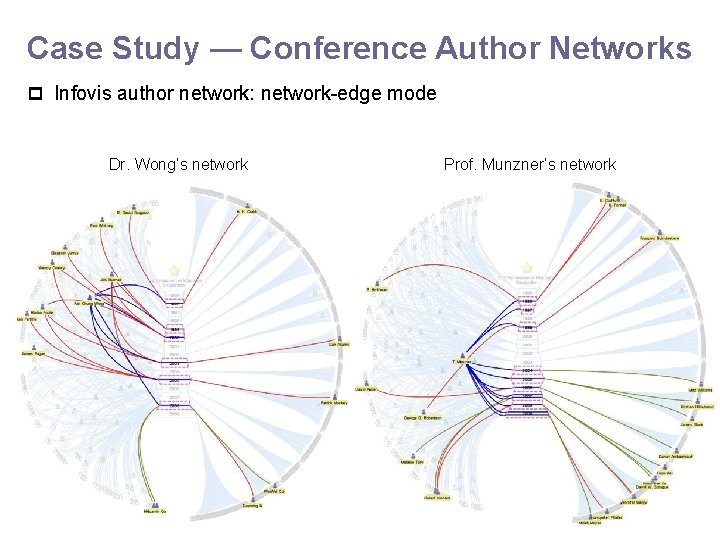 Case Study — Conference Author Networks p Infovis author network: network-edge mode Dr. Wong’s