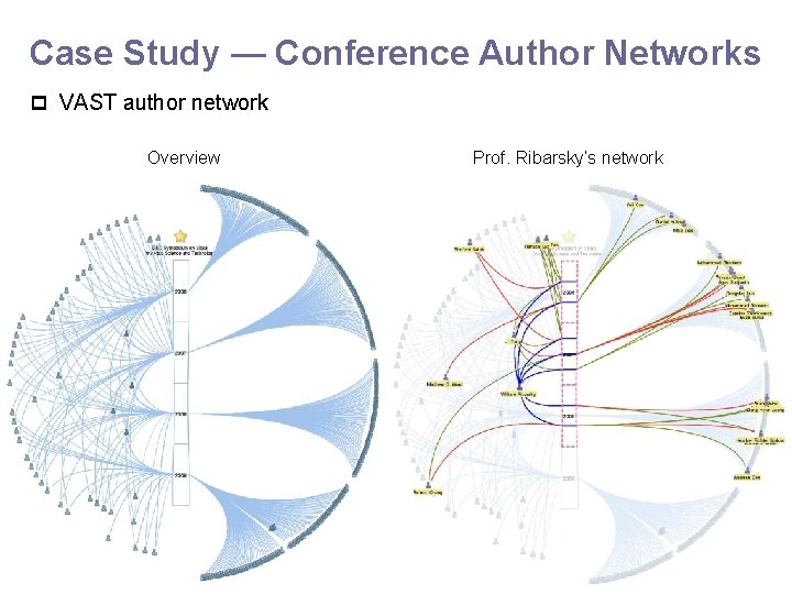 Case Study — Conference Author Networks p VAST author network Overview Prof. Ribarsky’s network