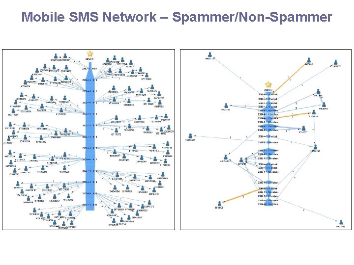 Mobile SMS Network – Spammer/Non-Spammer 