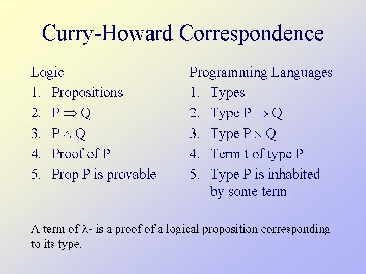 Curry-Howard Correspondence Logic 1. Propositions 2. P Q 3. P Q 4. Proof of