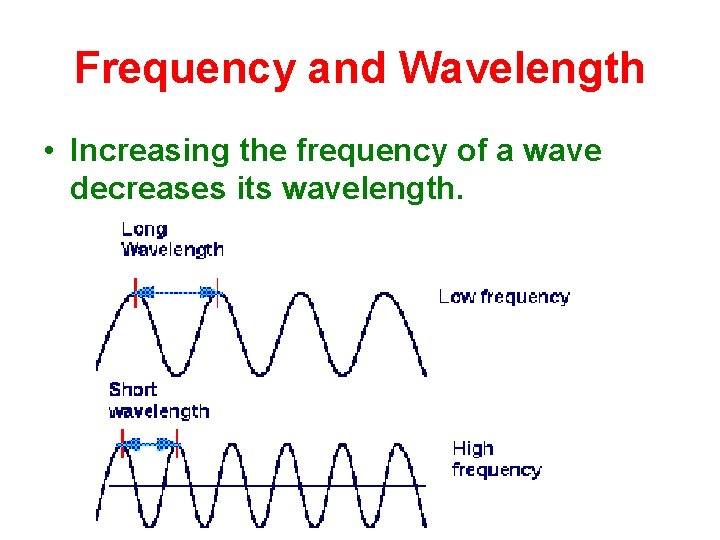 Frequency and Wavelength • Increasing the frequency of a wave decreases its wavelength. 