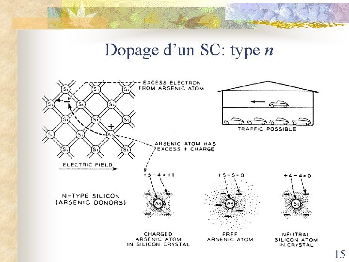 Dopage d’un SC: type n 15 