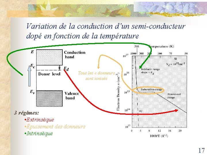 Variation de la conduction d’un semi-conducteur dopé en fonction de la température Tous les