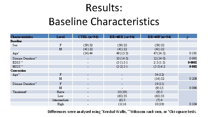 Results: Baseline Characteristics Baseline Sex Age* Disease Duration** EDSS** MSSS** Conversion Age** Disease Duration**