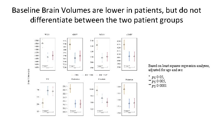 Baseline Brain Volumes are lower in patients, but do not differentiate between the two