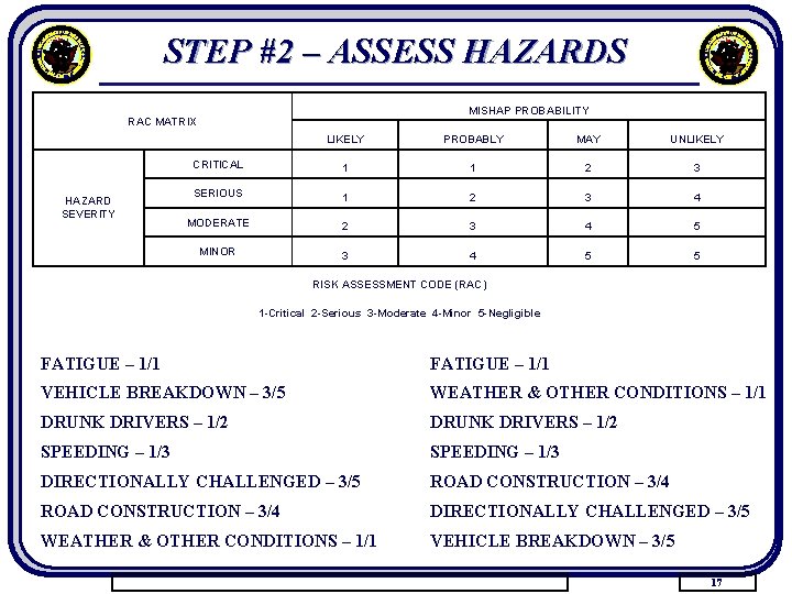 STEP #2 – ASSESS HAZARDS MISHAP PROBABILITY RAC MATRIX HAZARD SEVERITY LIKELY PROBABLY MAY