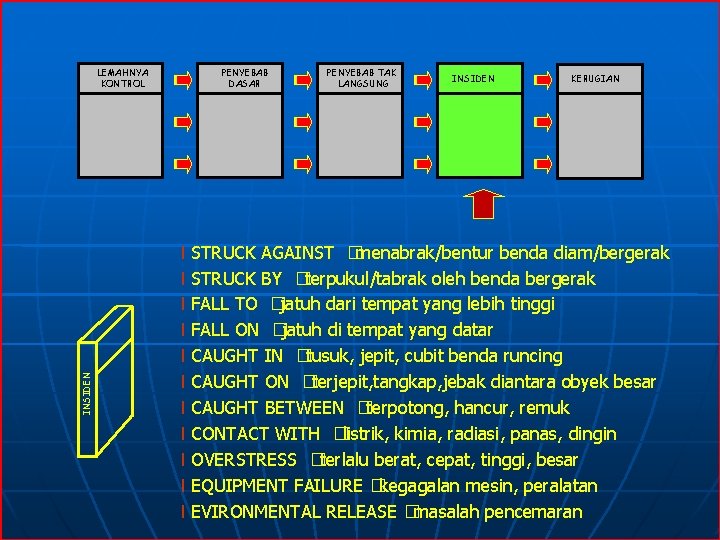 INSIDEN LEMAHNYA KONTROL PENYEBAB DASAR l l l PENYEBAB TAK LANGSUNG INSIDEN KERUGIAN STRUCK