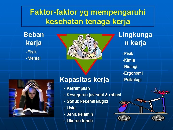 Faktor-faktor yg mempengaruhi kesehatan tenaga kerja Beban kerja Lingkunga n kerja -Fisik -Mental Kapasitas