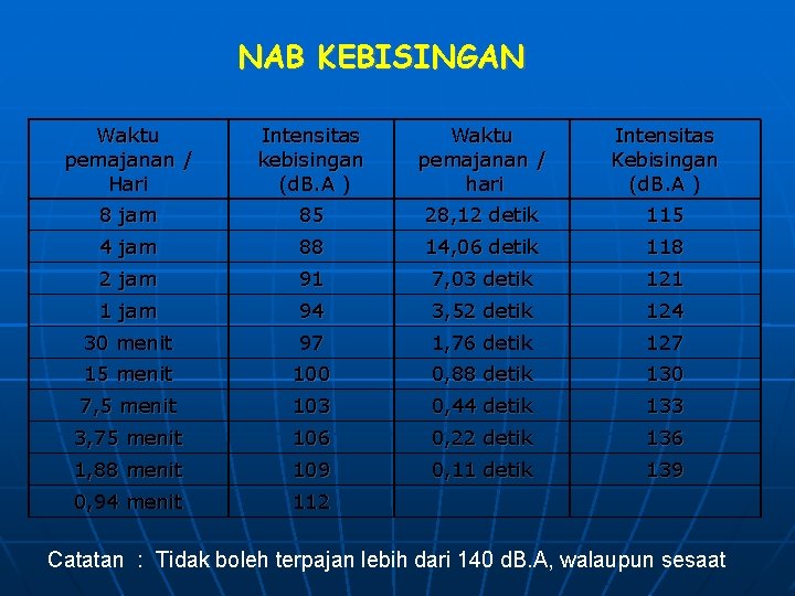 NAB KEBISINGAN Waktu pemajanan / Hari Intensitas kebisingan (d. B. A ) Waktu pemajanan