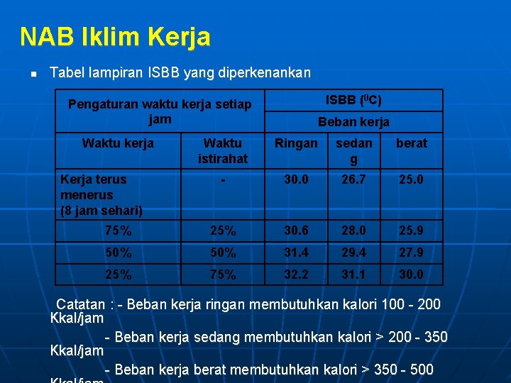 NAB Iklim Kerja Tabel lampiran ISBB yang diperkenankan ISBB (0 C) Pengaturan waktu kerja