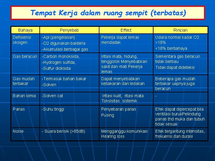 Tempat Kerja dalam ruang sempit (terbatas) Bahaya Penyebab Effect Rincian Defisiensi oksigen -Api (pengelasan)