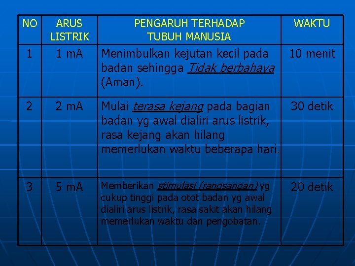 NO ARUS LISTRIK PENGARUH TERHADAP TUBUH MANUSIA WAKTU 1 1 m. A Menimbulkan kejutan