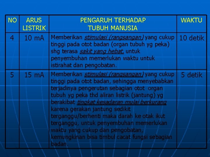 NO ARUS LISTRIK 4 10 m. A 5 15 m. A PENGARUH TERHADAP WAKTU