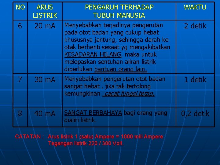 NO ARUS LISTRIK PENGARUH TERHADAP TUBUH MANUSIA WAKTU 6 20 m. A Menyebabkan terjadinya