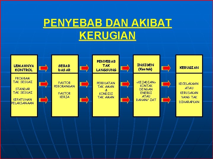 PENYEBAB DAN AKIBAT KERUGIAN LEMAHNYA KONTROL PROGRAM TAK SESUAI STANDAR TAK SESUAI KEPATUHAN PELAKSANAAN