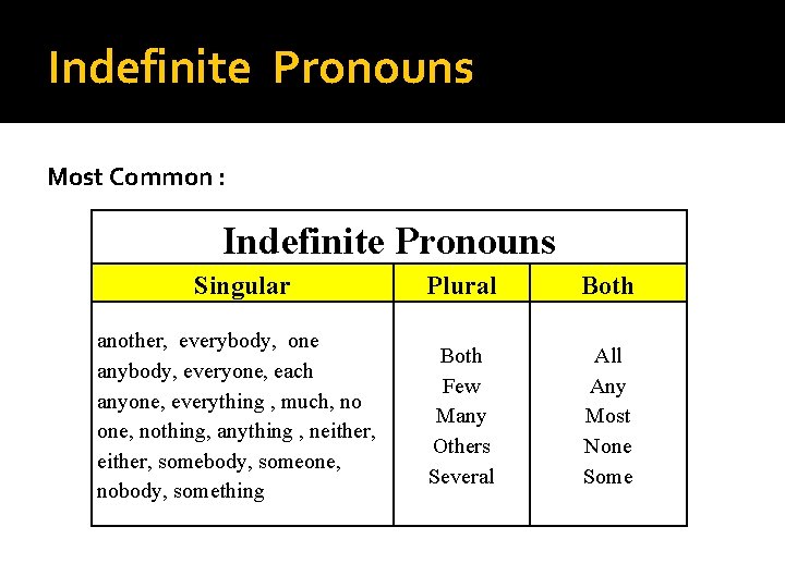 Indefinite Pronouns Most Common : Indefinite Pronouns Singular Plural Both another, everybody, one anybody,