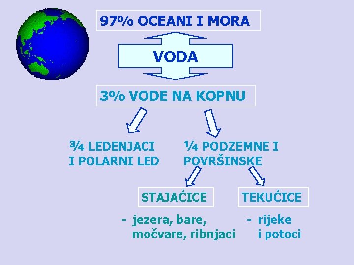 97% OCEANI I MORA VODA 3% VODE NA KOPNU ¾ LEDENJACI I POLARNI LED