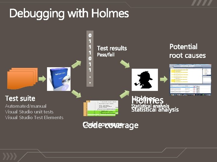 Automated/manual Visual Studio unit tests Visual Studio Test Elements Automated/manual Visual Studio unit tests Visual Studio Test Elements
