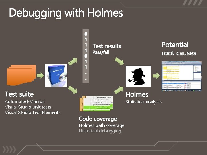 Automated/Manual Visual Studio unit tests Visual Studio Test Elements Statistical analysis Holmes path coverage Automated/Manual Visual Studio unit tests Visual Studio Test Elements Statistical analysis Holmes path coverage