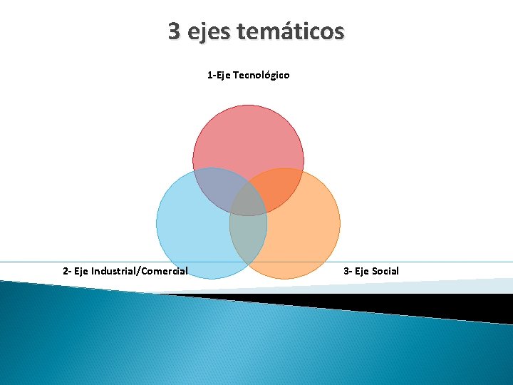 3 ejes temáticos 1 -Eje Tecnológico 2 - Eje Industrial/Comercial 3 - Eje Social