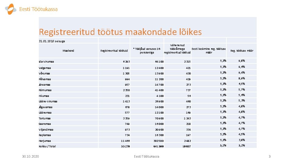 Registreeritud töötus maakondade lõikes 31. 01. 2018 seisuga Maakond Registreeritud töötuid * Tööjõud vanuses
