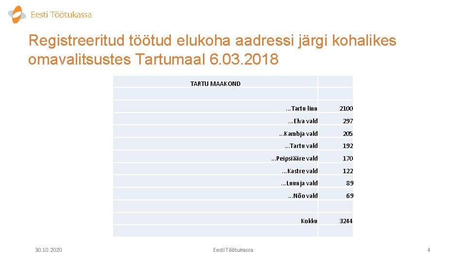 Registreeritud töötud elukoha aadressi järgi kohalikes omavalitsustes Tartumaal 6. 03. 2018 TARTU MAAKOND 30.