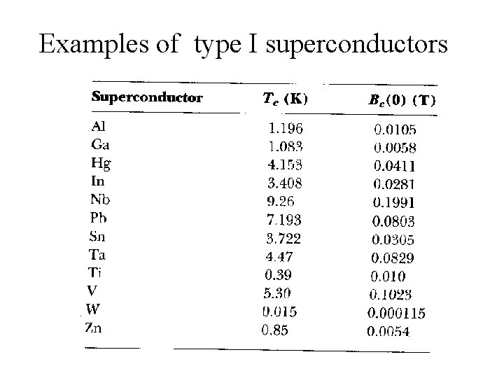 Examples of type I superconductors 
