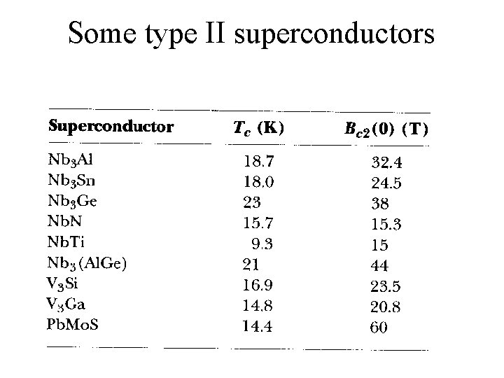 Some type II superconductors 