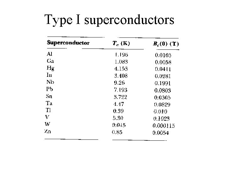 Type I superconductors 